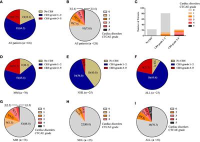 An Analysis of Cardiac Disorders Associated With Chimeric Antigen Receptor T Cell Therapy in 126 Patients: A Single-Centre Retrospective Study